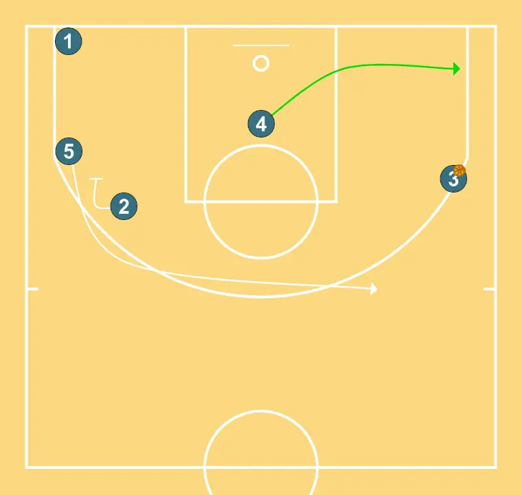 X3 definitivament - PASSO 6: 4 se move estrategicamente para criar novas linhas de passe e abrir espaços