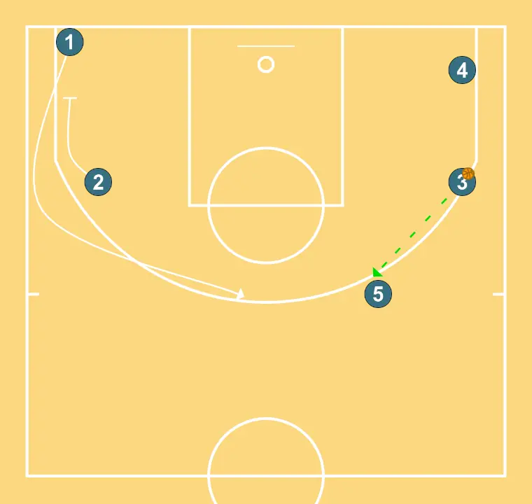 X3 Definitive - STEP 7: Shooting guard executes an effective screen maintaining the team’s offensive flow