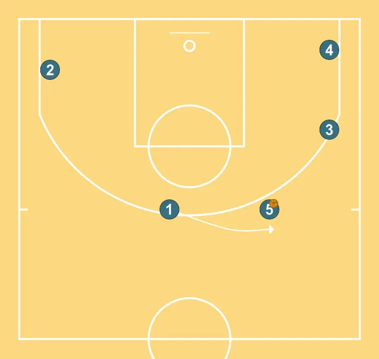 X3 Definitive - STEP 8: Point guard places themselves strategically to generate passing angles and anticipate defensive moves