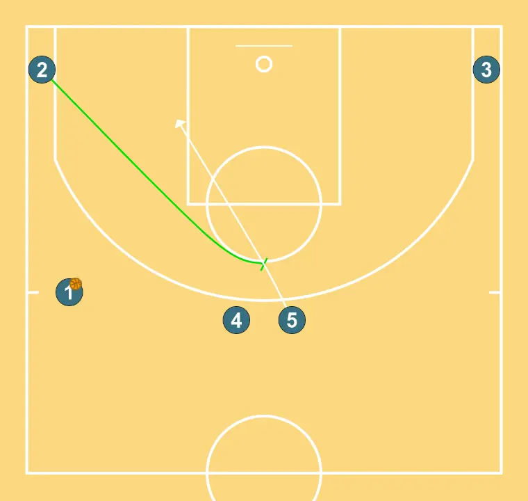 STONE - STEP 3: 2 sets a precise screen helping a teammate penetrate towards the basket