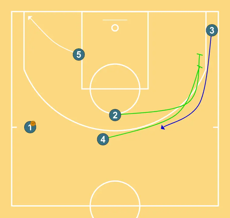 STONE - STEP 4: Center adjusts position to facilitate ball movement and anticipate the defense