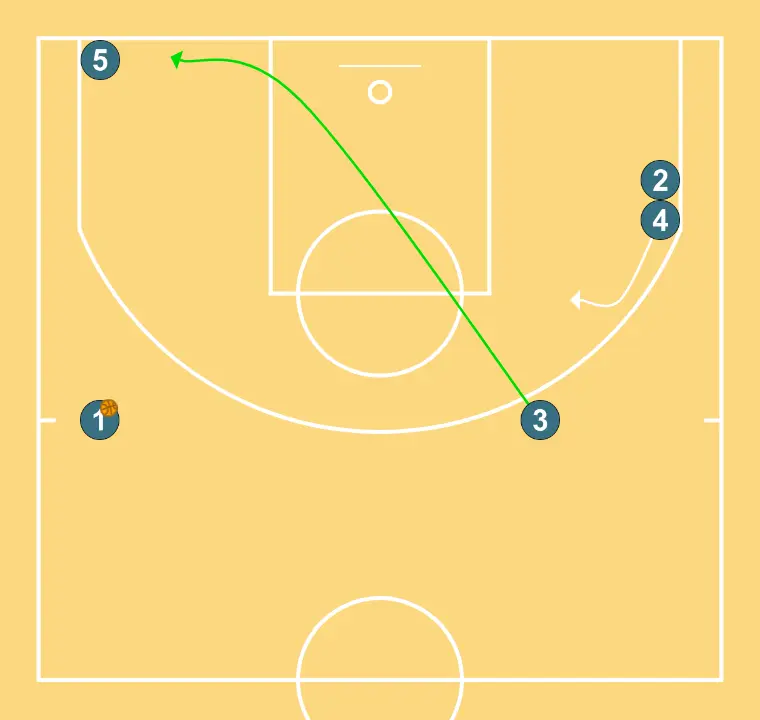 STONE - STEP 5: 3 alters position to create defensive mismatches and penetration options