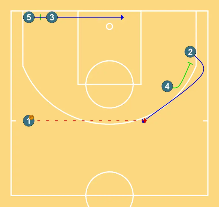 STONE - STEP 6: 4 blocks the defender, opening space for cuts, drives, or shots