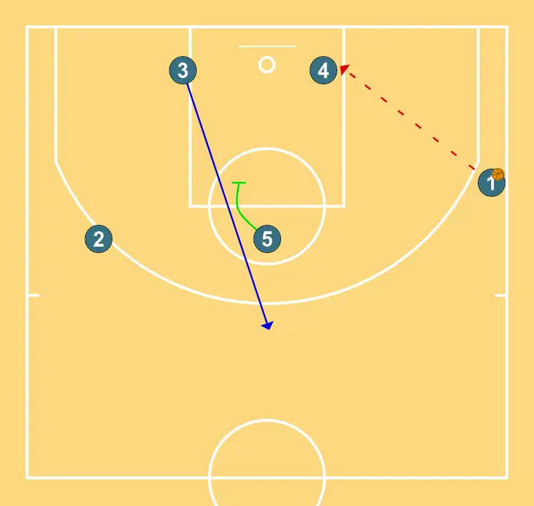 School Cup - STEP 3: 5 executes an effective screen maintaining the team’s offensive flow