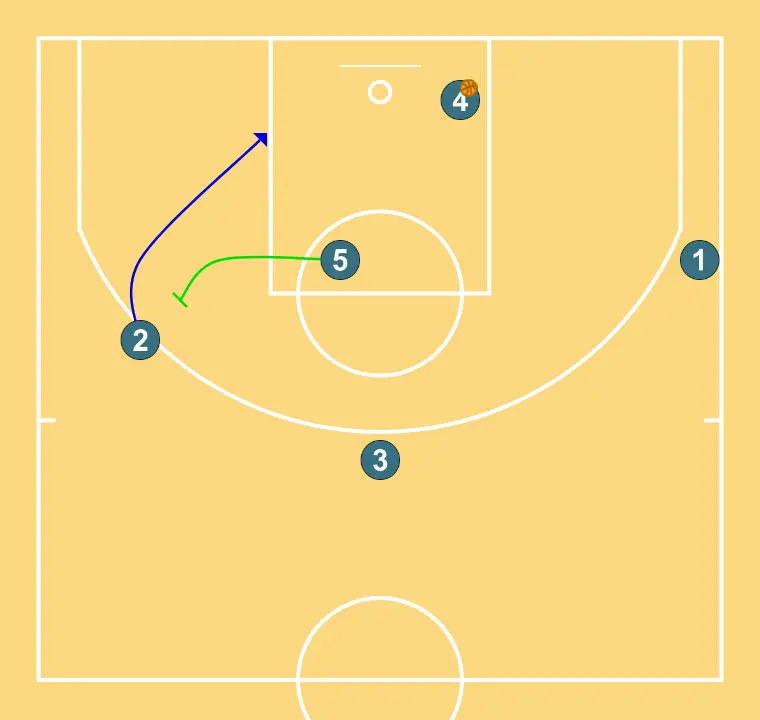 School Cup - STEP 4: Center establishes a screen to create advantage and confuse the defense