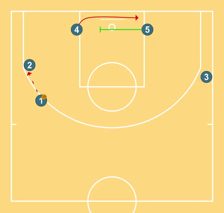 TURNS - STEP 2: 5 establishes a screen to create advantage and confuse the defense