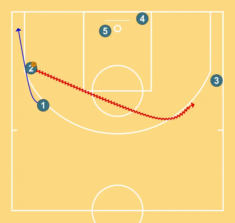 TURNS - STEP 3: Point guard shifts to an optimal spot on the court to maximize offensive efficiency