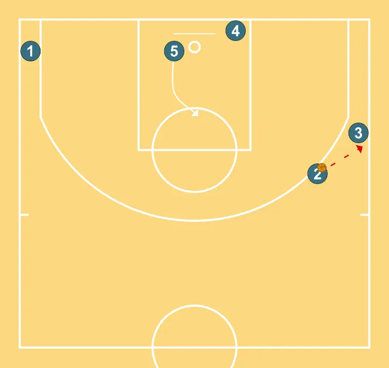 TURNS - STEP 4: 5 changes location seeking advantage over the defender and scoring opportunities
