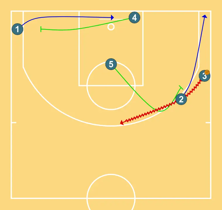 TURNS - STEP 5: Shooting guard adjusts position to facilitate ball movement and anticipate the defense