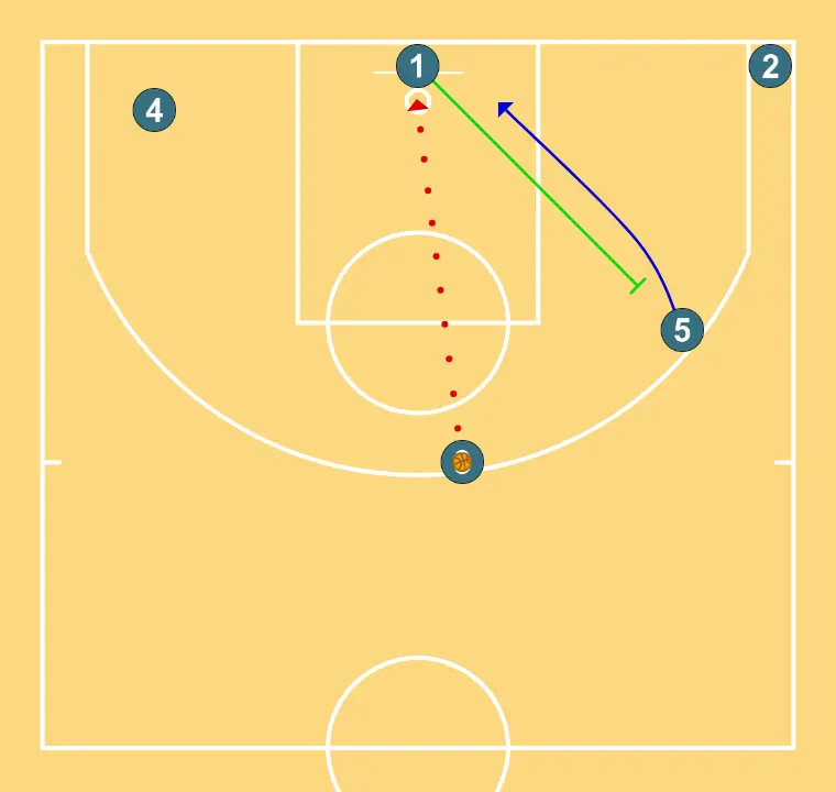 TURNS - STEP 6: 1 sets a strong screen to free a teammate and create close-range scoring opportunities