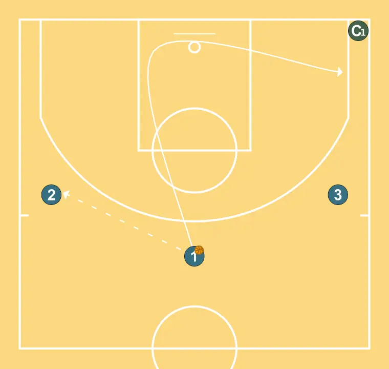 Pass + cut + replace + hand to hand - STEP 2: Point guard shifts to an optimal spot on the court to maximize offensive efficiency