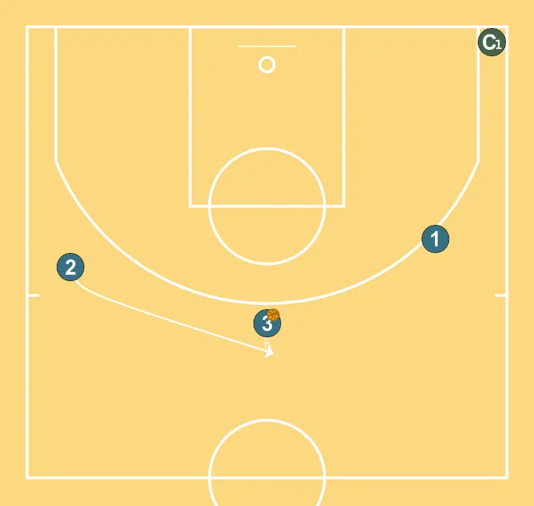 Pass + cut + replace + hand to hand - STEP 5: Shooting guard changes location seeking advantage over the defender and scoring opportunities