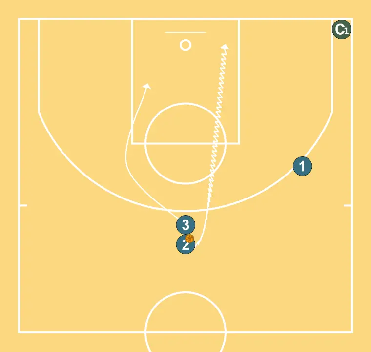 Pass + cut + replace + hand to hand - STEP 6: Small forward adjusts position to facilitate ball movement and anticipate the defense