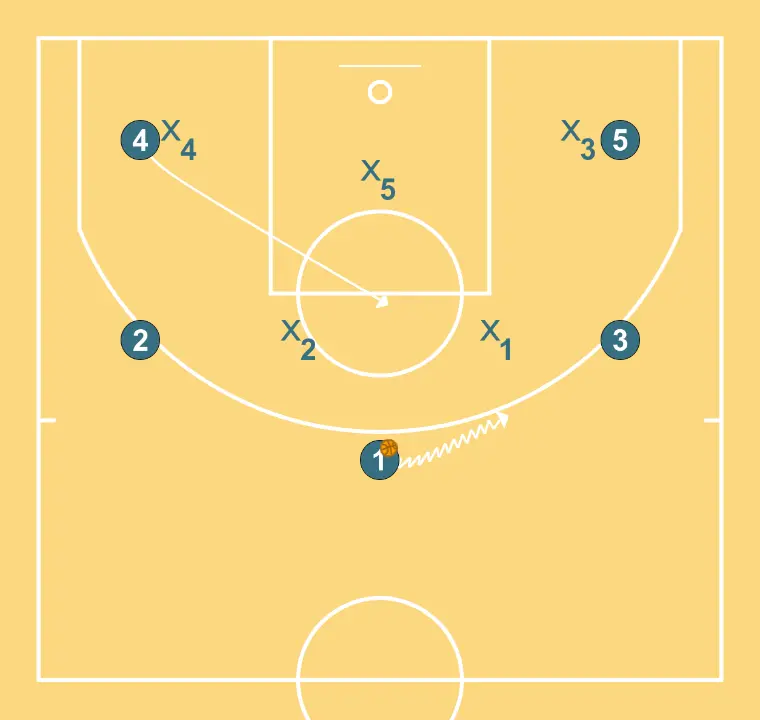 Attack vs 2-3 Zone - STEP 2: Power forward places themselves strategically to generate passing angles and anticipate defensive moves