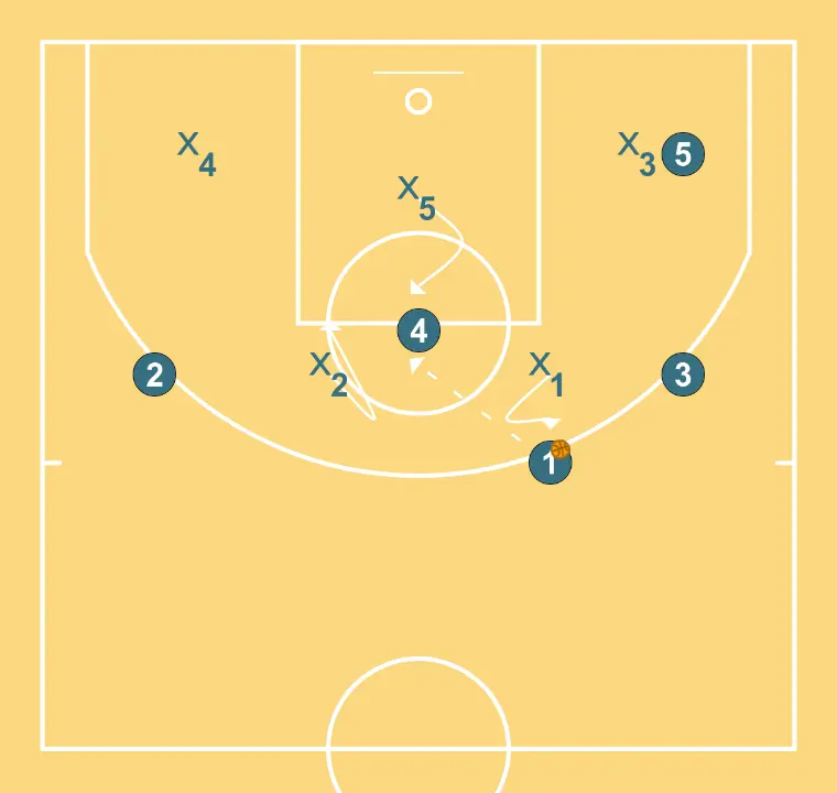 Attack vs 2-3 Zone - STEP 3: 5 places themselves strategically to generate passing angles and anticipate defensive moves