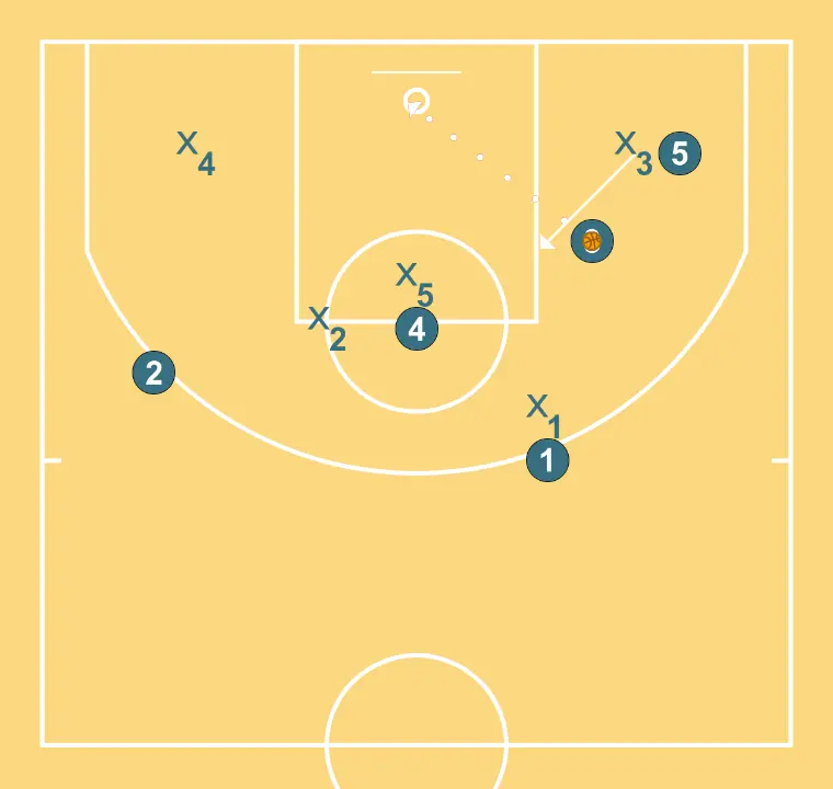 Attack vs 2-3 Zone - STEP 6: 3 moves to support teammates and maintain constant game flow