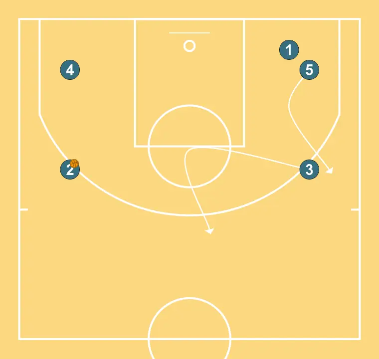 Offense by Principles - STEP 2: Small forward moves strategically to provide new passing lanes and open space