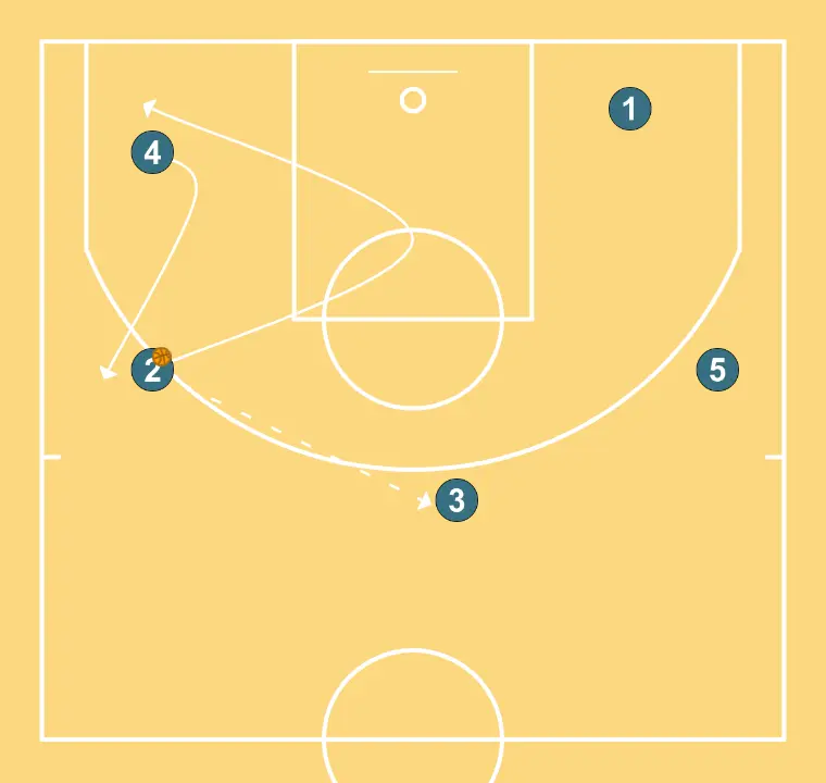 Offense by Principles - STEP 3: 2 moves strategically to provide new passing lanes and open space