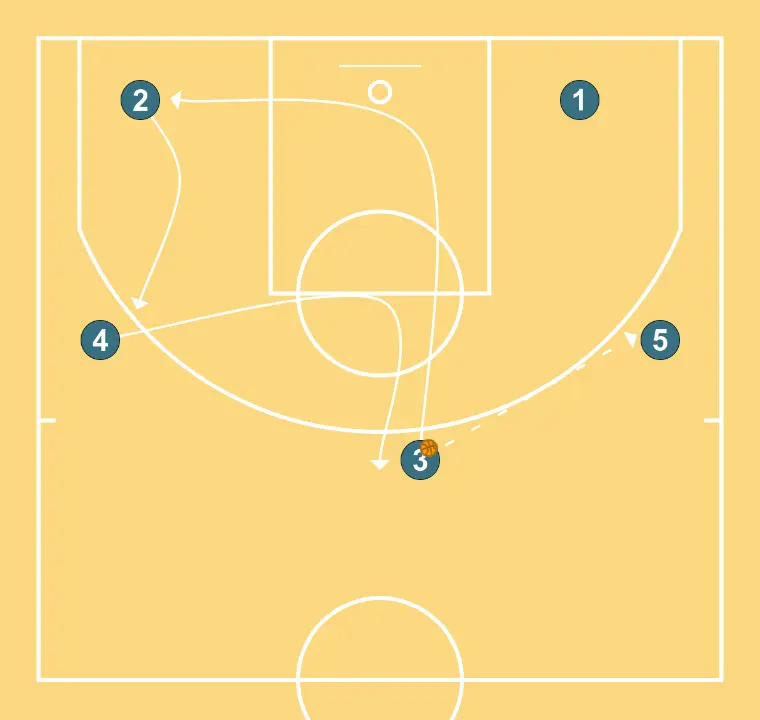 Offense by Principles - STEP 4: Small forward adjusts position to facilitate ball movement and anticipate the defense