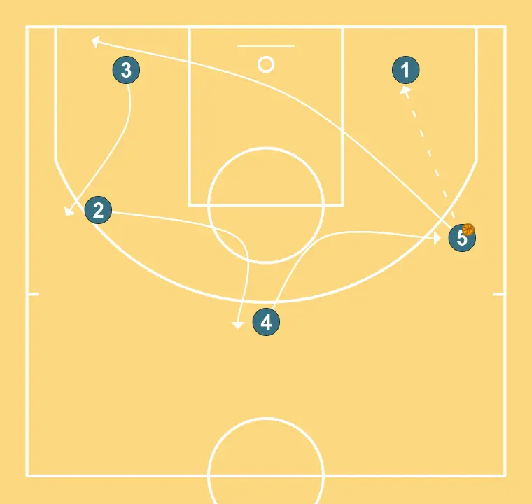 Offense by Principles - STEP 5: Center shifts to an optimal spot on the court to maximize offensive efficiency