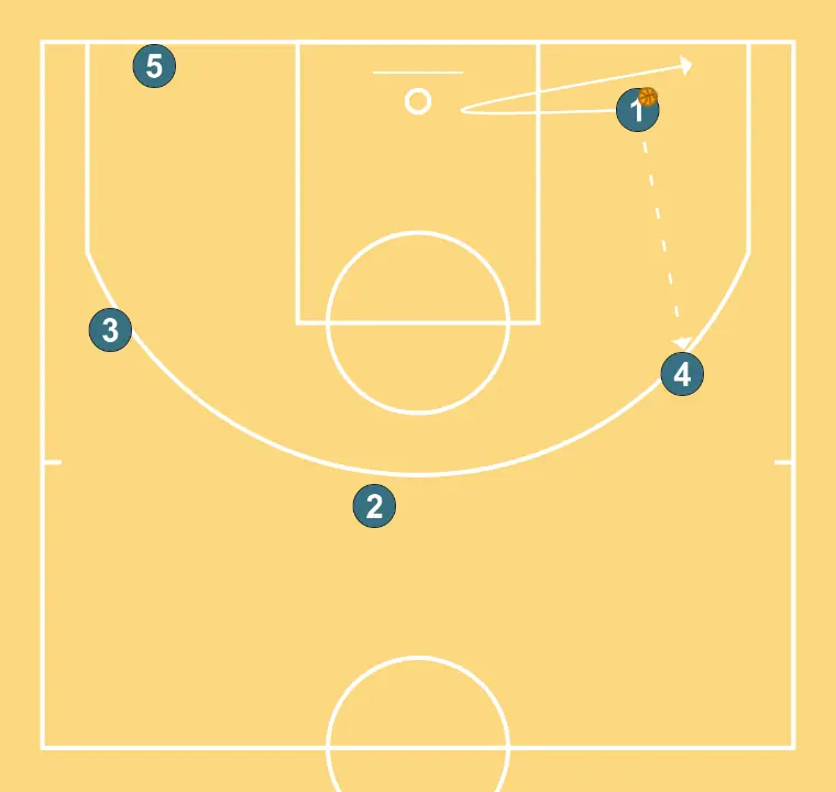 Offense by Principles - STEP 6: 1 places themselves strategically to generate passing angles and anticipate defensive moves