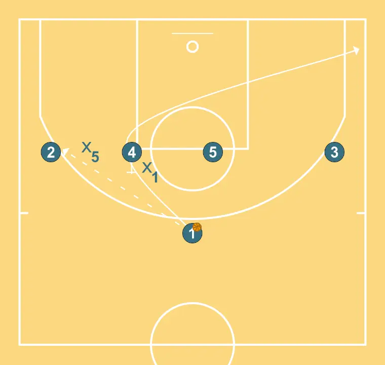 Ofensiva 1 - 4 alta - PAS 1: 1 es desplaça per donar suport als companys i mantenir el flux de joc constant