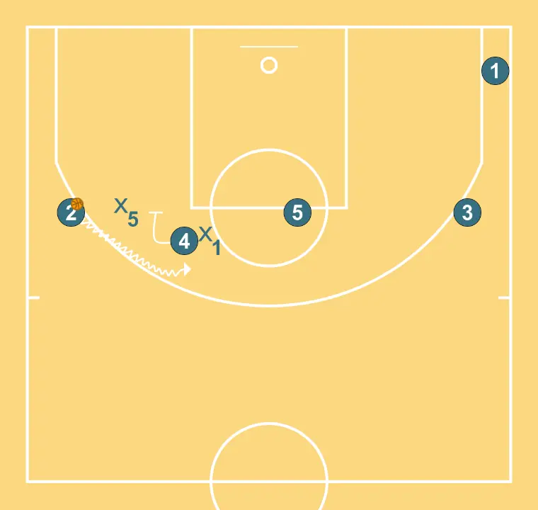 Ofensiva 1 - 4 alta - PASO 2: 4 planta un screen para mejorar el ángulo de ataque y facilitar la recepción del balón
