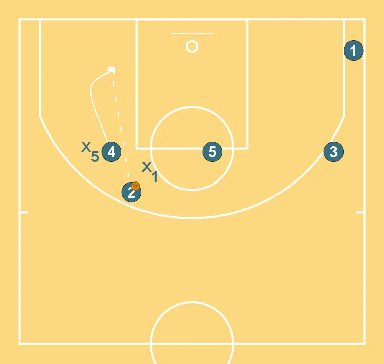Ofensiva 1 - 4 alta   - PASSO 3: Ala-pivô se move estrategicamente para criar novas linhas de passe e abrir espaços