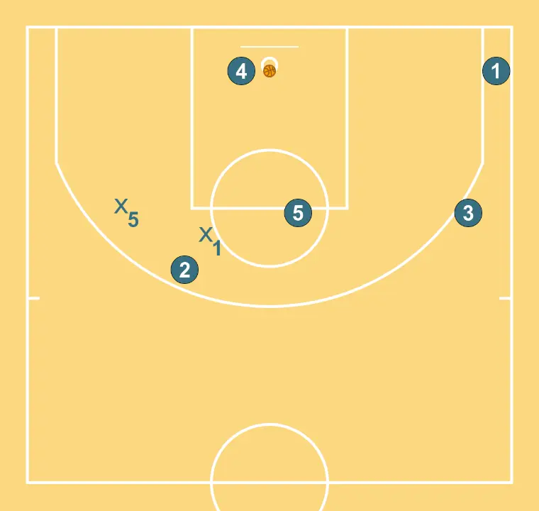 Offense 1 - 4 High - STEP 6: Each player is located strategically to maximize effectiveness in the first phase of the attack