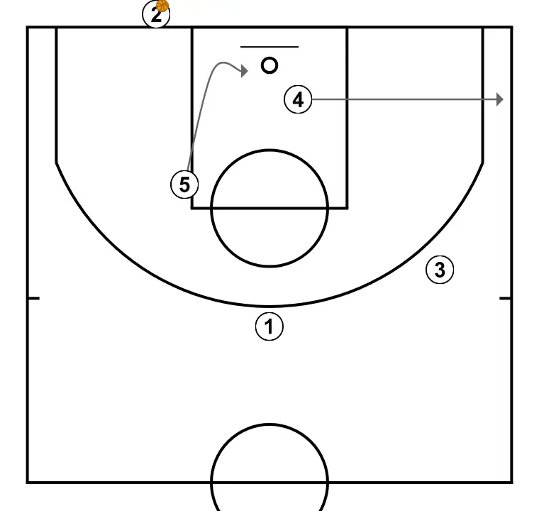 Baseline T - STEP 3: Power forward alters position to create defensive mismatches and penetration options