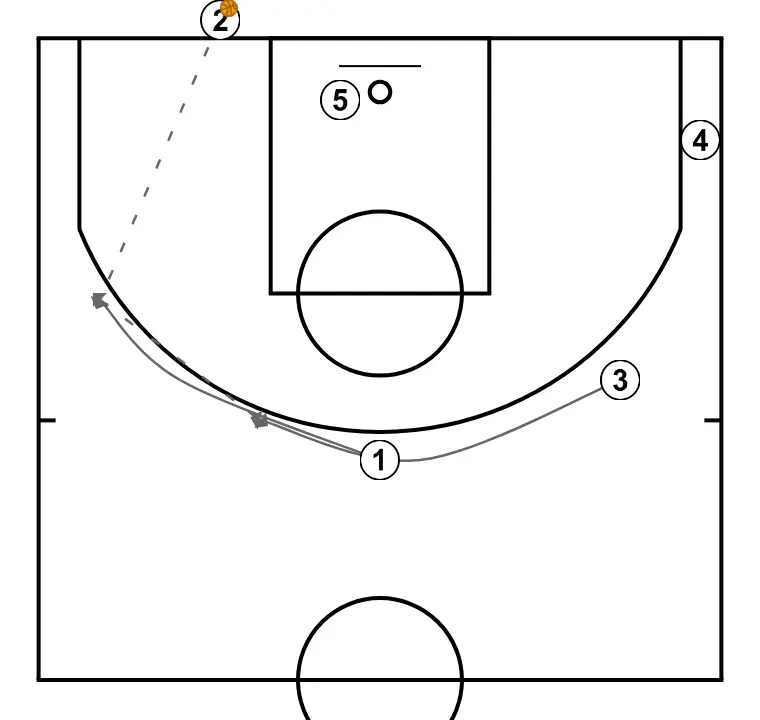 Baseline T - STEP 4: Point guard shifts to an optimal spot on the court to maximize offensive efficiency