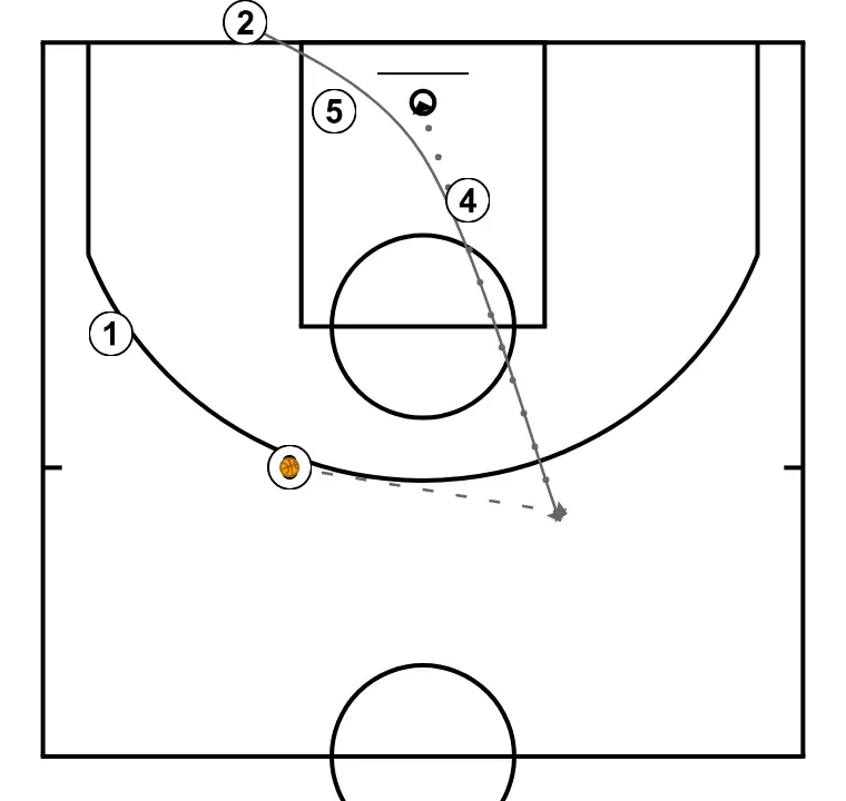 Baseline T - STEP 6: Shooting guard alters position to create defensive mismatches and penetration options