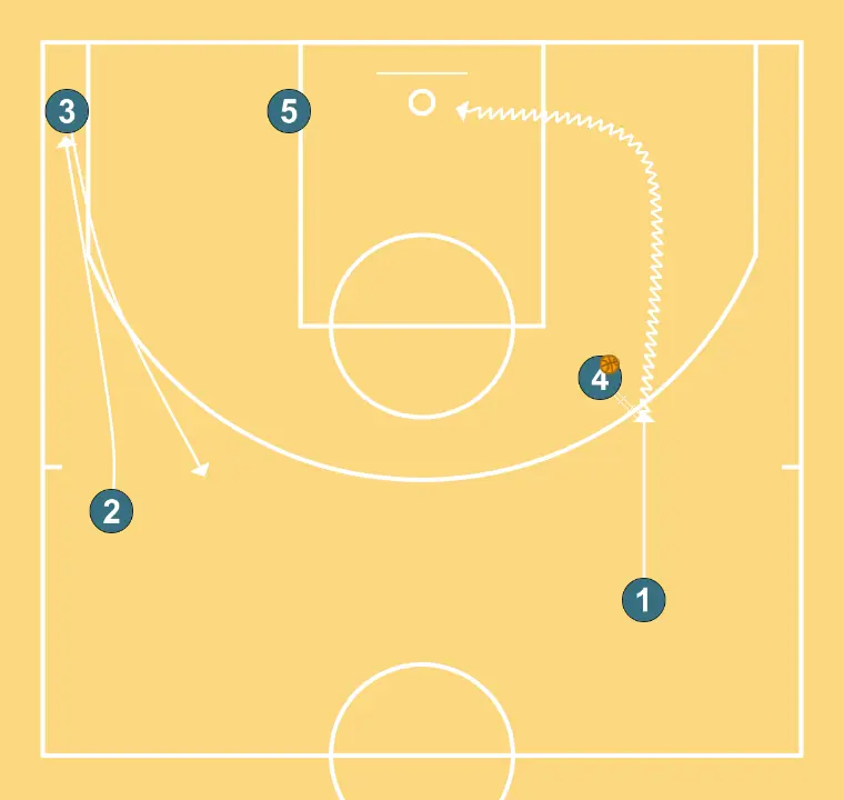 HAMMER  - STEP 2: 1 changes location seeking advantage over the defender and scoring opportunities