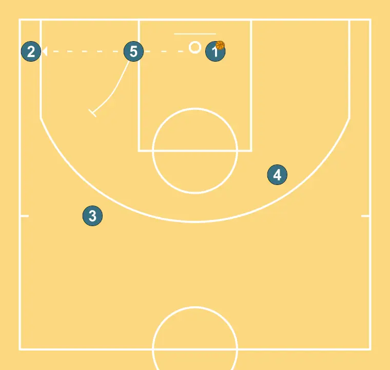 HAMMER   - PAS 3: 5 estableix un bloqueig ferm per alliberar un company i crear oportunitats de tir properes