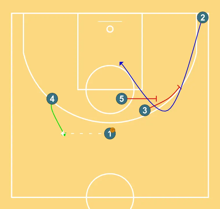 BYU Horns Stagger       - PASSO 3: 4 posiciona-se estrategicamente para criar ângulos de passe e antecipar movimentos defensivos