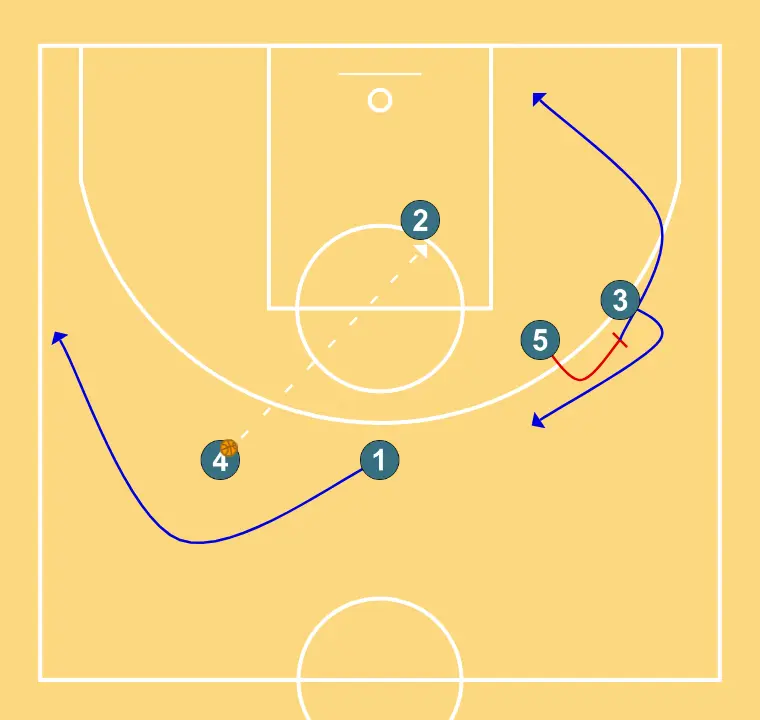BYU Horns Stagger       - PASSO 4: Armador posiciona-se estrategicamente para criar ângulos de passe e antecipar movimentos defensivos