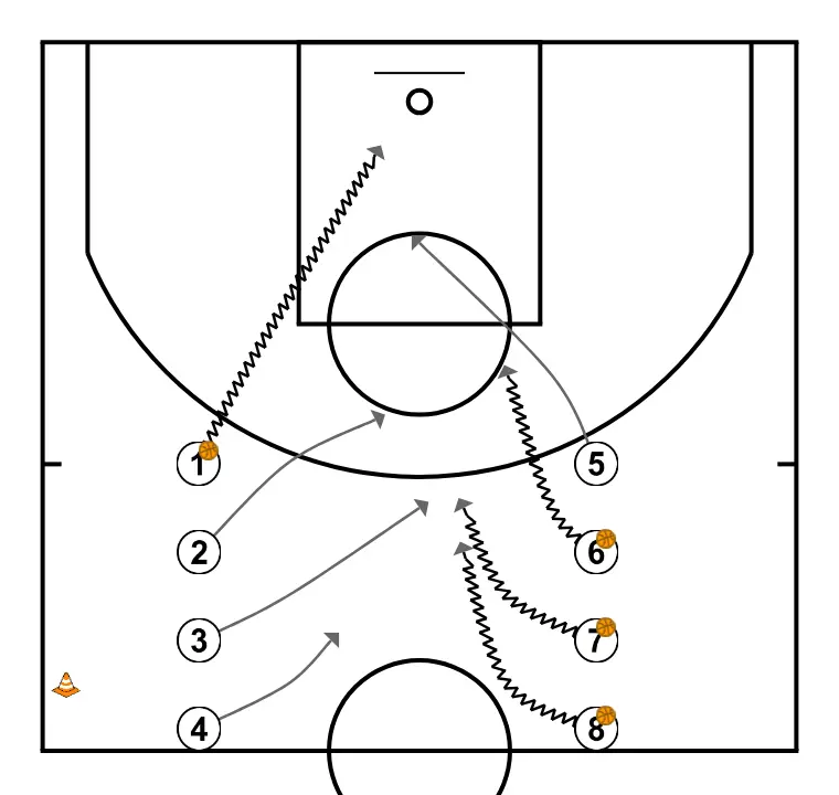Bola quente - PASSO 2: 5 altera sua posição para criar desajustes defensivos e opções de penetração