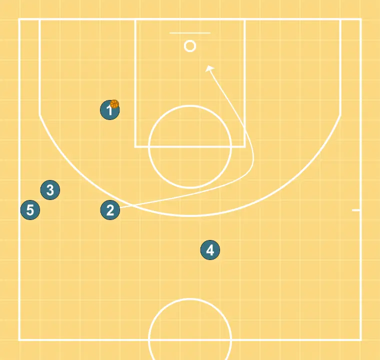 Warm-up Pass - STEP 5: 2 moves to support teammates and maintain constant game flow