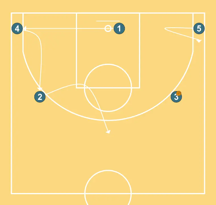 libre - STEP 2: 2 shifts to an optimal spot on the court to maximize offensive efficiency