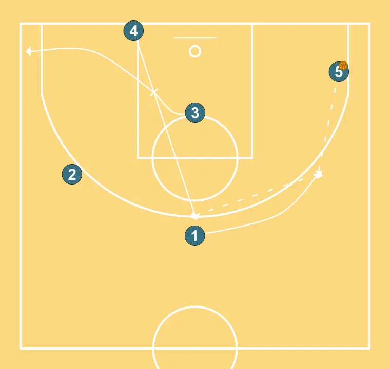 Free LG HS - STEP 2: 1 places themselves strategically to generate passing angles and anticipate defensive moves