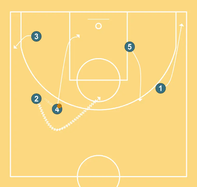 Free LG HS - STEP 6: 1 places themselves strategically to generate passing angles and anticipate defensive moves