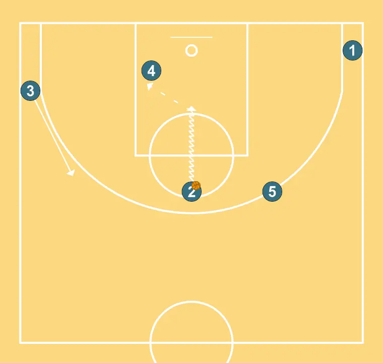 Free LG HS - STEP 7: 3 alters position to create defensive mismatches and penetration options