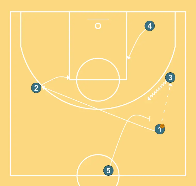 Doble - PASO 2: Pívot bloquea al defensor abriendo espacio para cortes, penetraciones o lanzamientos