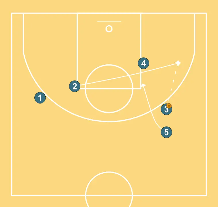 Doble (2) - PAS 3: 5 es situa estratègicament per crear angles de passada i anticipar moviments defensius