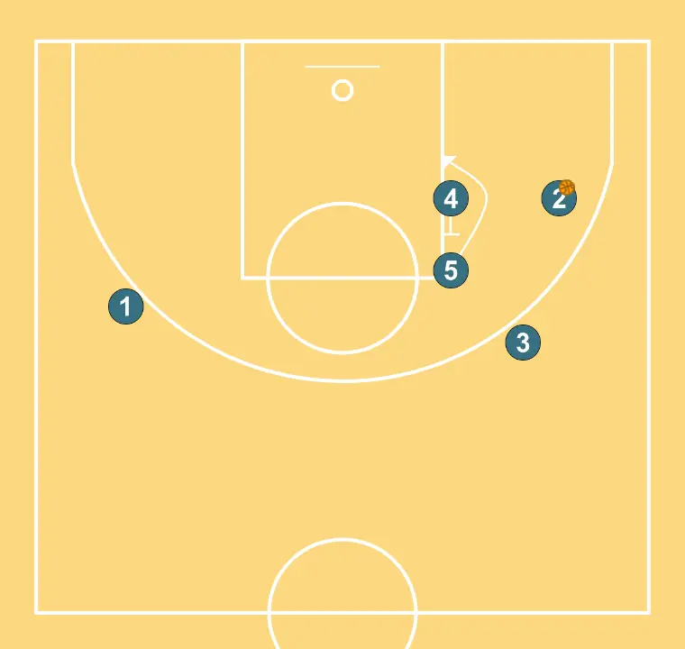 Duplo - PASSO 4: 4 estabelece uma tela para criar vantagem e confundir a defesa adversária