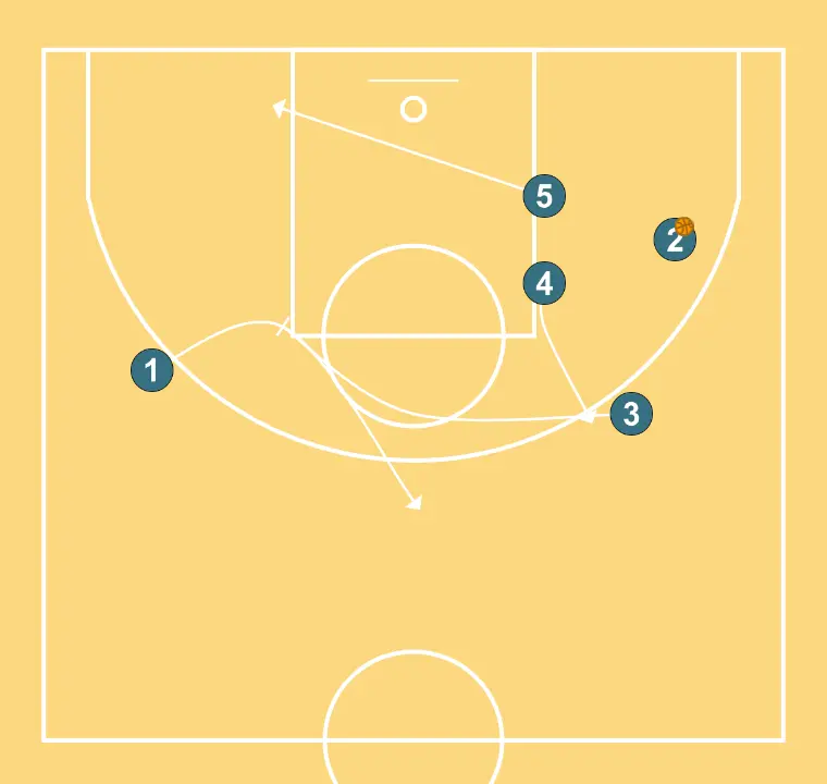Duplo - PASSO 5: Ala-pivô desloca-se para um ponto ótimo na quadra para maximizar a eficiência ofensiva