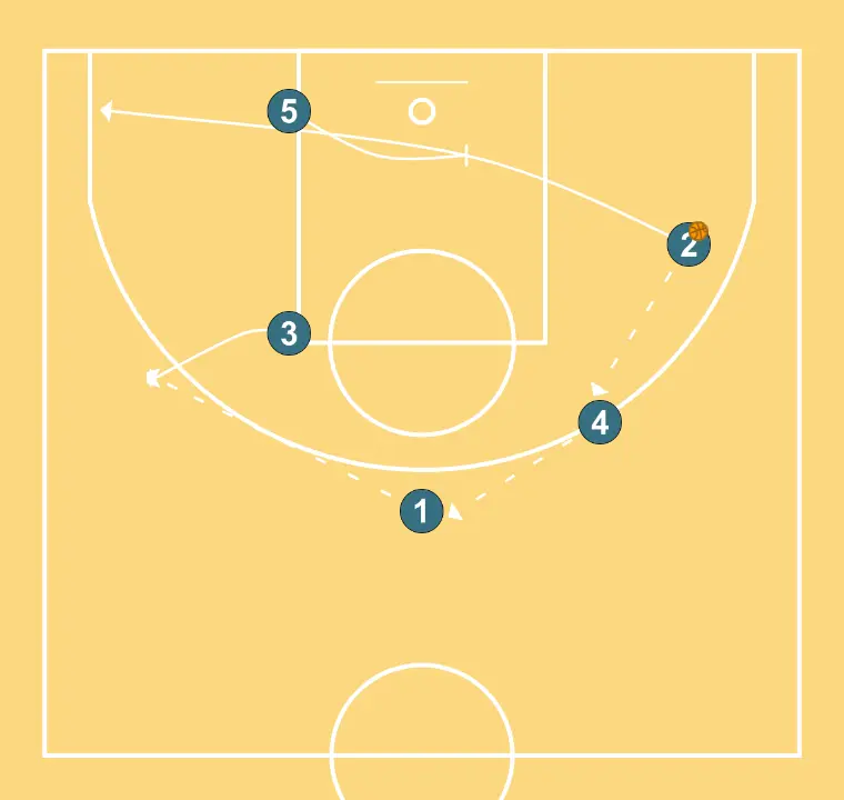 Double  - ÉTAPE 6: Ailier se place stratégiquement pour générer des angles de passe et anticiper les mouvements défensifs