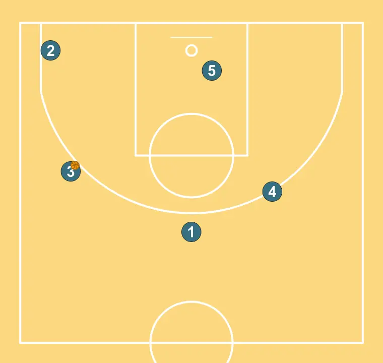 Doble (2) - PAS 7: Definim la posició inicial dels jugadors, col·locant cada un estratègicament per optimitzar les passades i les opcions d’atac