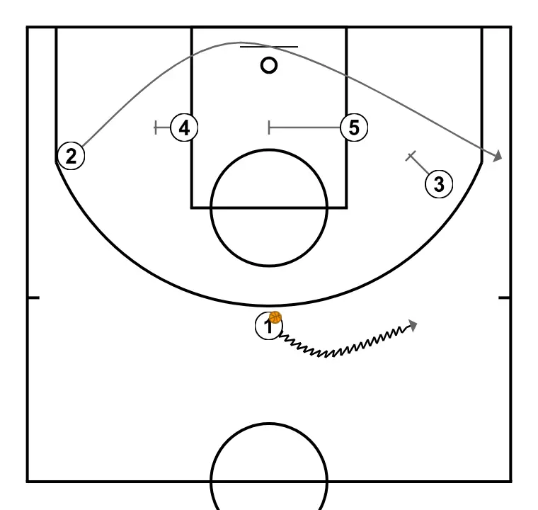 What is a LOOP? - STEP 2: 4 blocks the defender, opening space for cuts, drives, or shots