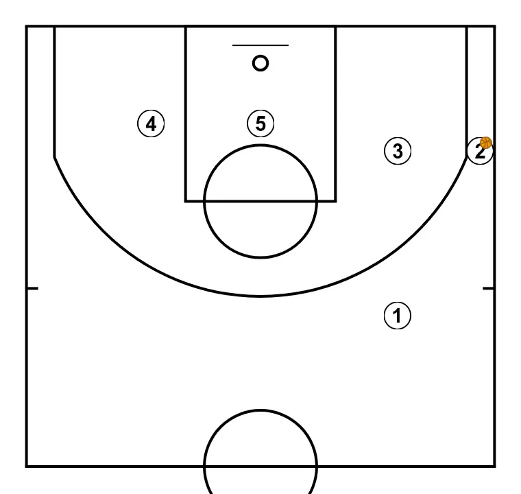 Què és un LOOP? - PAS 4: Definim la posició inicial dels jugadors, col·locant cada un estratègicament per optimitzar les passades i les opcions d’atac